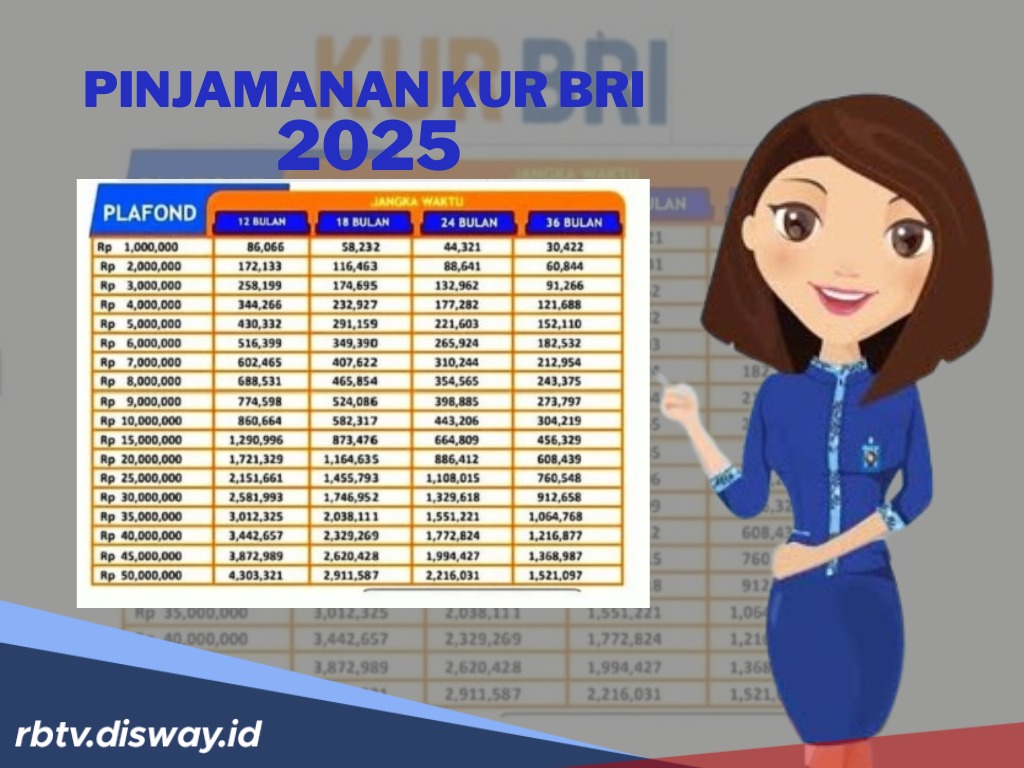 Cicilan KUR BRI Hari Ini Rabu 7 Mei 2025, Pinjaman Rp 1-10 Juta, Bayar 36 Kali Berapa per Bulannya?
