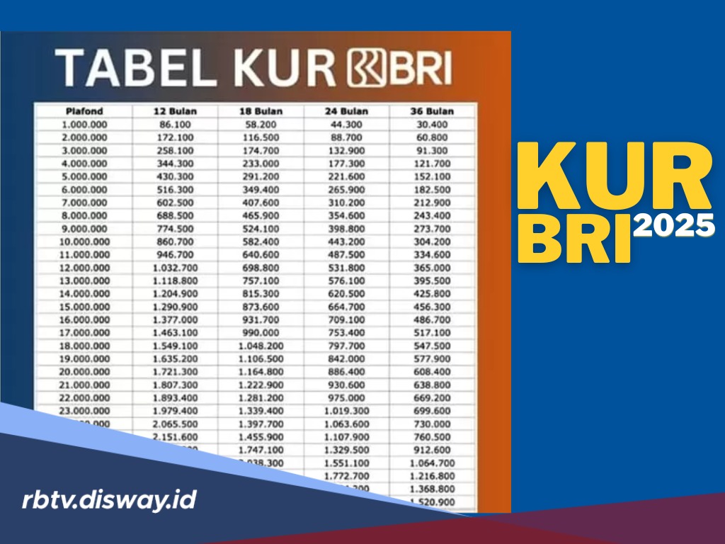 Tabel Angsuran Pinjaman KUR BRI Rp 5 Juta, Tanpa Jaminan atau Agunan
