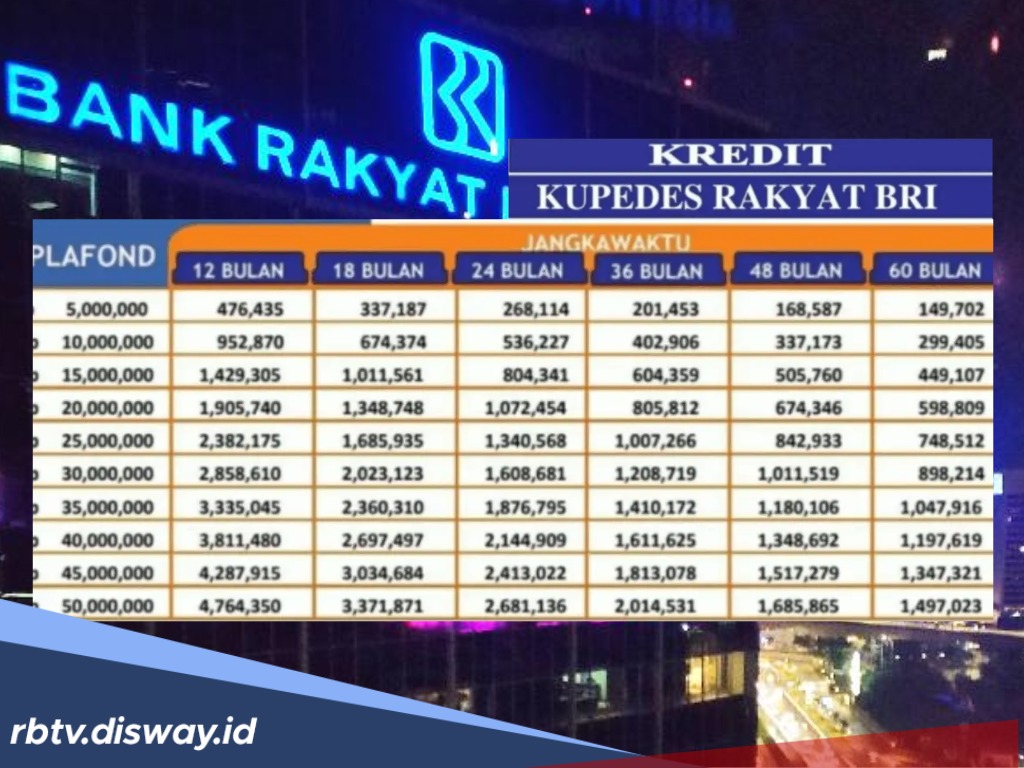 Tabel Kupedes BRI 2026 Pinjaman Rp 105-250 Juta Bunga 0,9 Persen