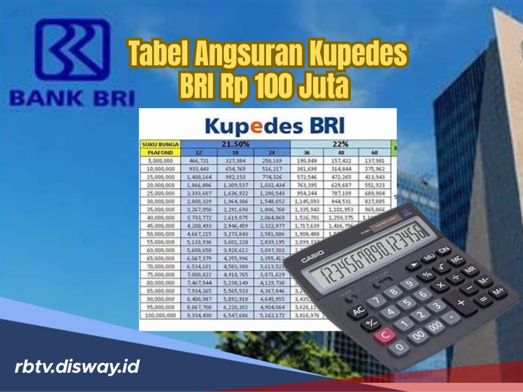 Kupedes BRI 2025, Pinjaman Modal UMKM Saat KUR Tak Lolos, Simak Angsuran Per Bulan Pinjaman Rp 100 Juta