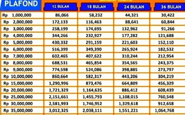 Bocoran Cicilan KUR BCA 2024 Pinjaman Rp 30 Juta, Pilihan Tenor 12 Hingga 60 Bulan