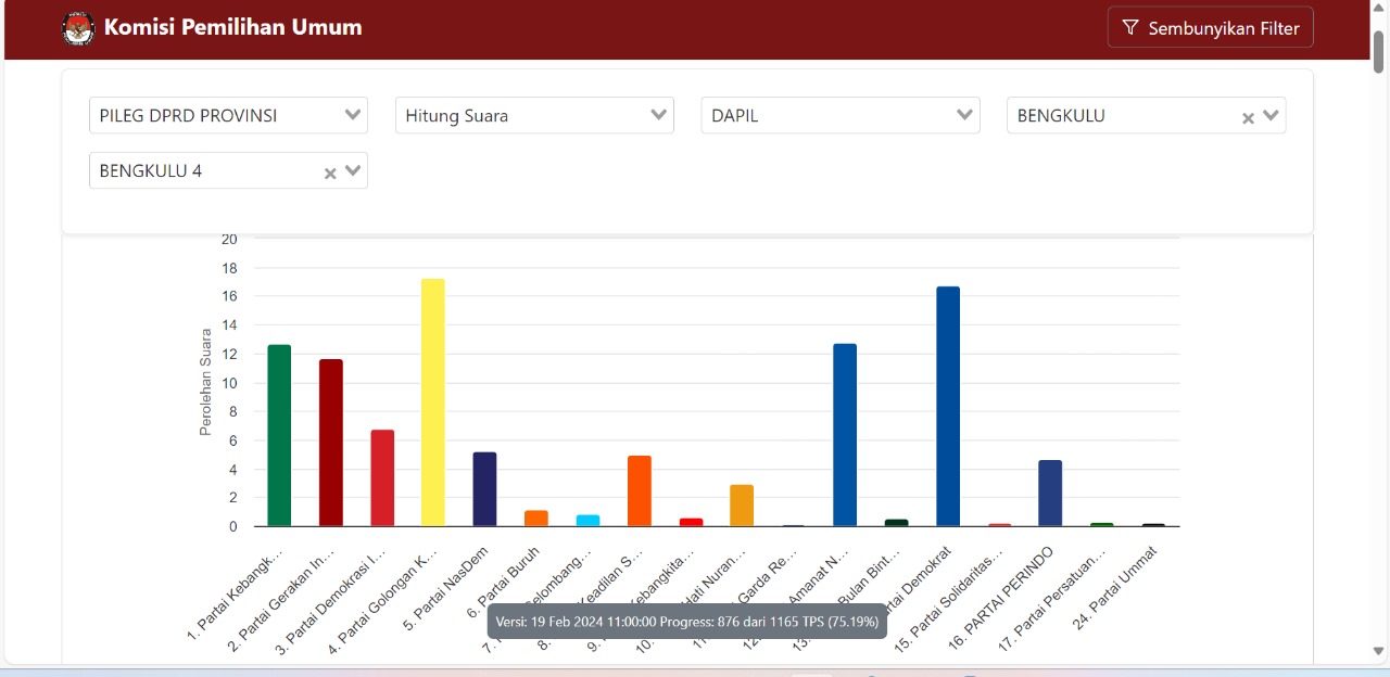 Update Terbaru Senin Siang Perhitungan Suara Sementara DPRD Provinsi Bengkulu Dapil RL dan Lebong