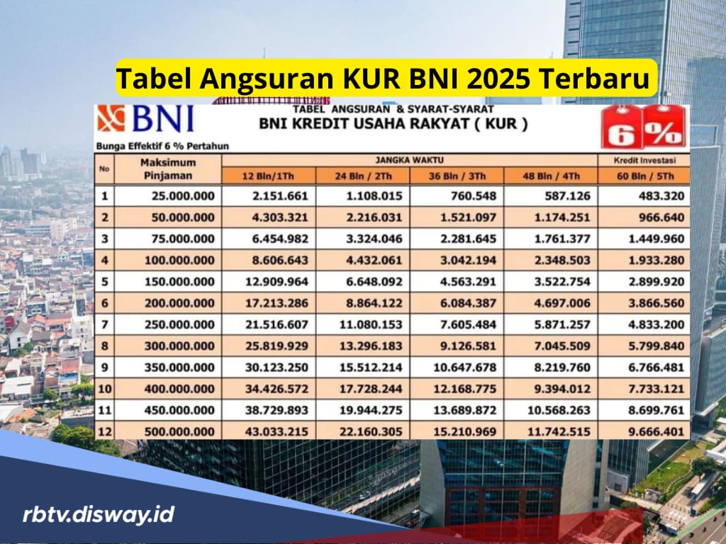Tabel Angsuran KUR BNI 2025 Terbaru Plafon Rp 100-200 Juta, Cek Cicilan Terendahnya Per Bulan