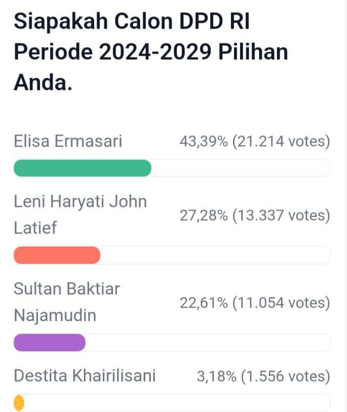 Update Polling DPD RI Dapil Bengkulu, Elisa Semakin Jauh, Leni Bersama Sultan dan Destita Lengkapi 4 Besar