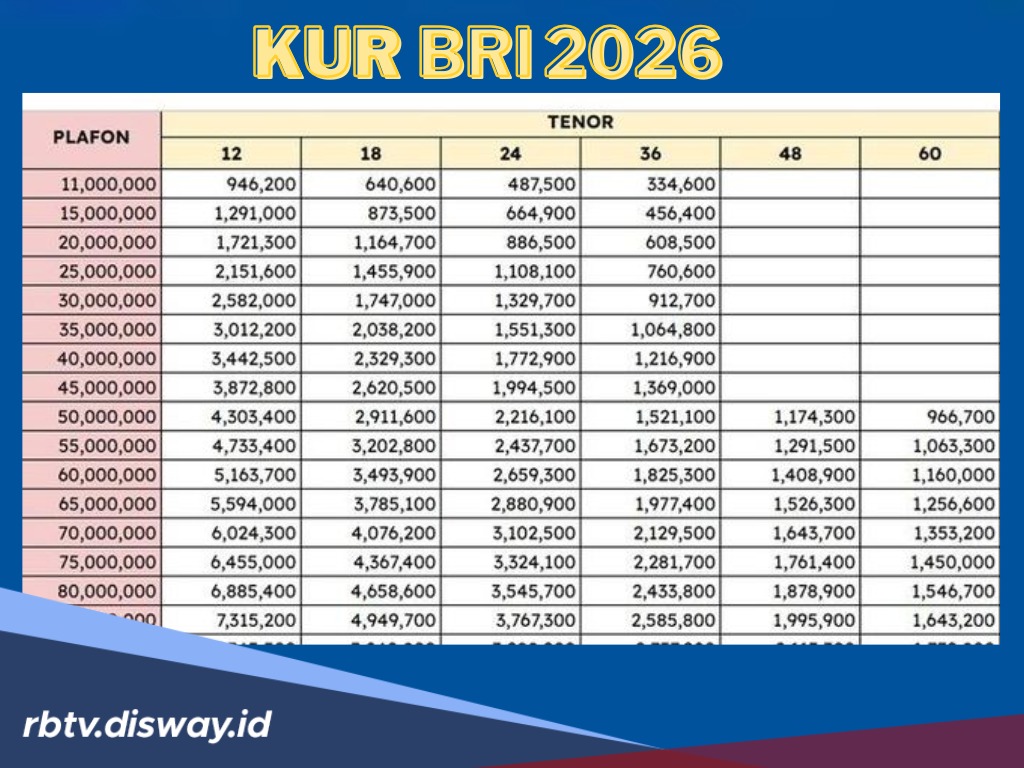 Info Resmi Tabel KUR BRI Rp 45 Juta Tidak Harus Ada NIB