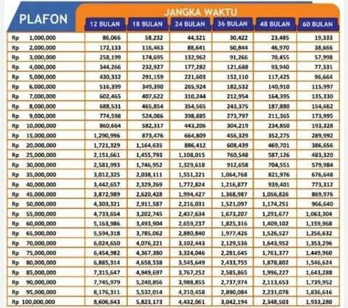 Tabel Angsuran KUR BRI 2024, Pinjam Rp 25-100 Juta Bunga Rendah, Segera ...