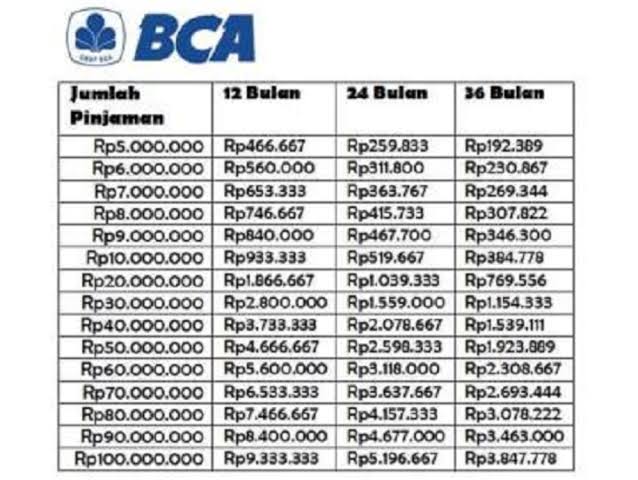 Rincian Tabel KUR BCA Terbaru 2024 Pinjaman Rp 25 Juta-Rp 100 Juta, Saatnya Kembangkan Usahamu