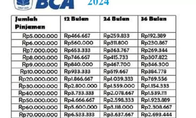 Tabel Cicilan KUR BCA 2024 Pinjaman Rp 10.000.000, Tanpa Agunan Bisa Diajukan Secara Online