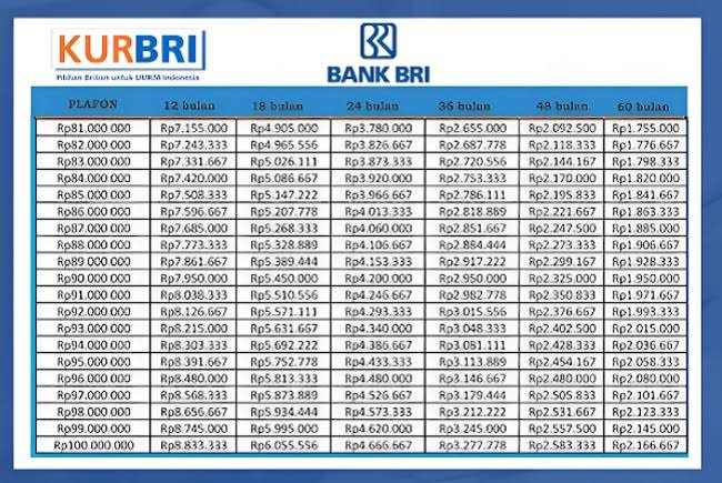 KUR BRI Pinjaman Rp 75 Juta Bunga 0,2 Persen, Cek Tabel Simulasi Angsuran per Bulan