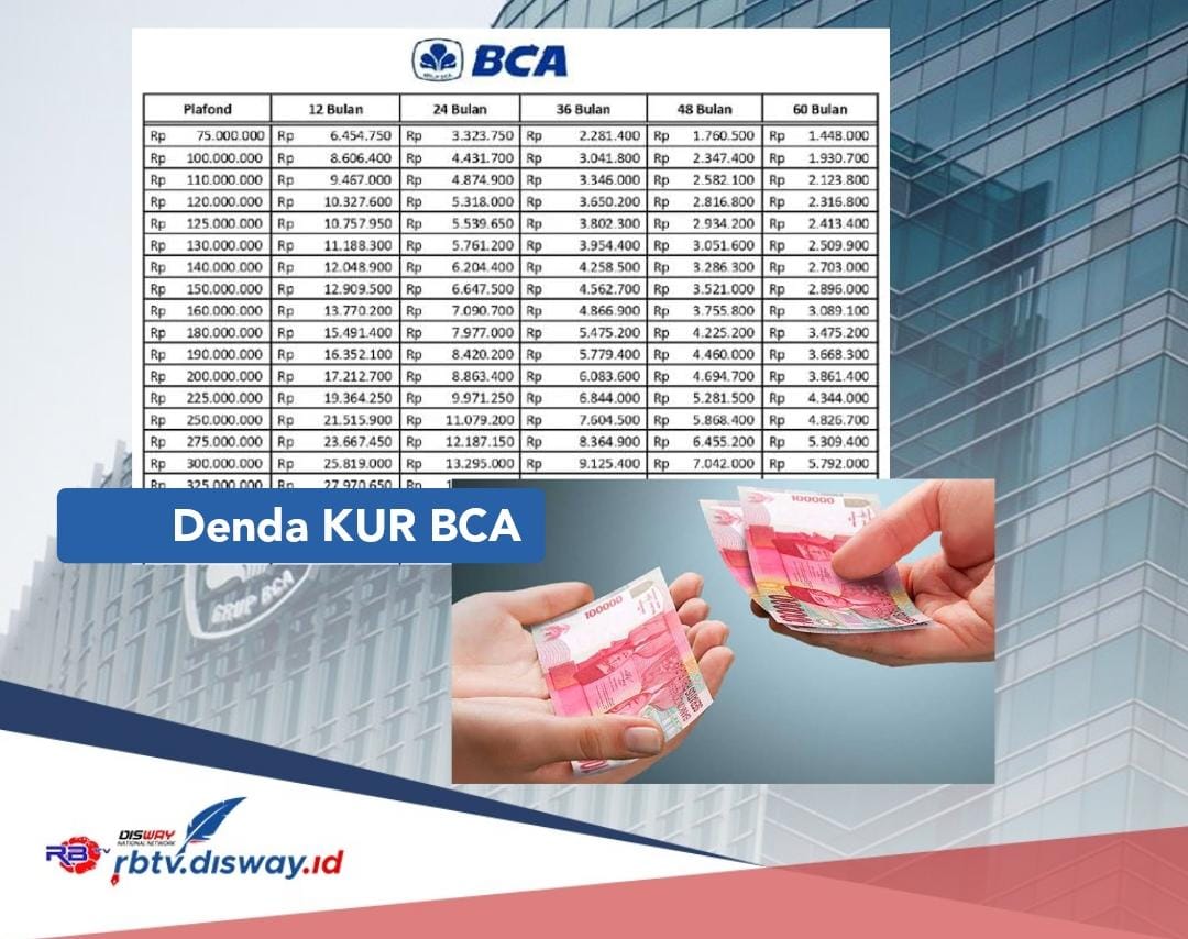 KUR BCA 2024 Plafon Rp 50 Juta Ada Angsuran Rp 966 Ribu, Jika Telat Bayar Angsurannya Dikenakan Denda Segini 