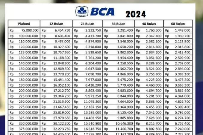 Tabel Cicilan KUR BCA Terbaru April 2024, Pinjaman Rp 10-Rp 50 Juta Lengkap dengan Cara Pengajuan