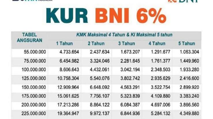 KUR BNI Rp 20 Juta, Cek Cicilan Terbaru KUR BNI April 2024 Rp 300 Ribuan per Bulan