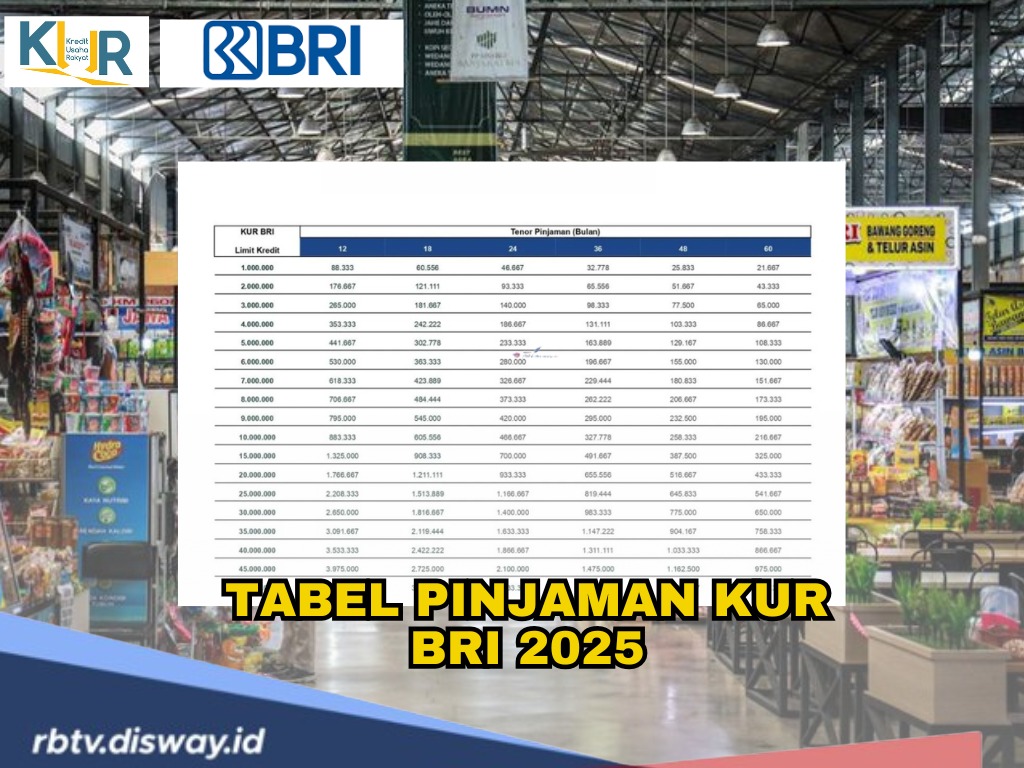 Tabel Pinjaman KUR 2025 di BRI Jumlah Pinjaman Rp 9 Juta, Ini Angsuran, Syarat dan Caranya