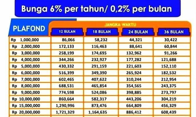 Daftar KUR BRI Untuk Usaha, Ini Tabel Cicilan KUR BRI Terbaru Pinjaman Rp 10 Juta-Rp 100 Juta