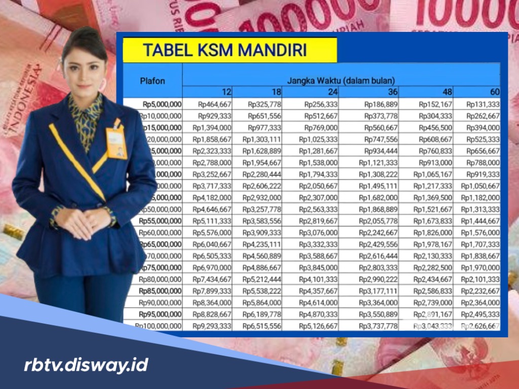 Pinjaman Tanpa Agunan Cair hingga Rp 750 Juta, Pengajuan KSM Mandiri Cukup Siapkan Syarat Berikut