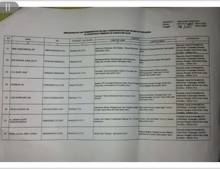 Ini Daftar Lengkap Mutasi 47 Pejabat Eselon III dan IV Kaur