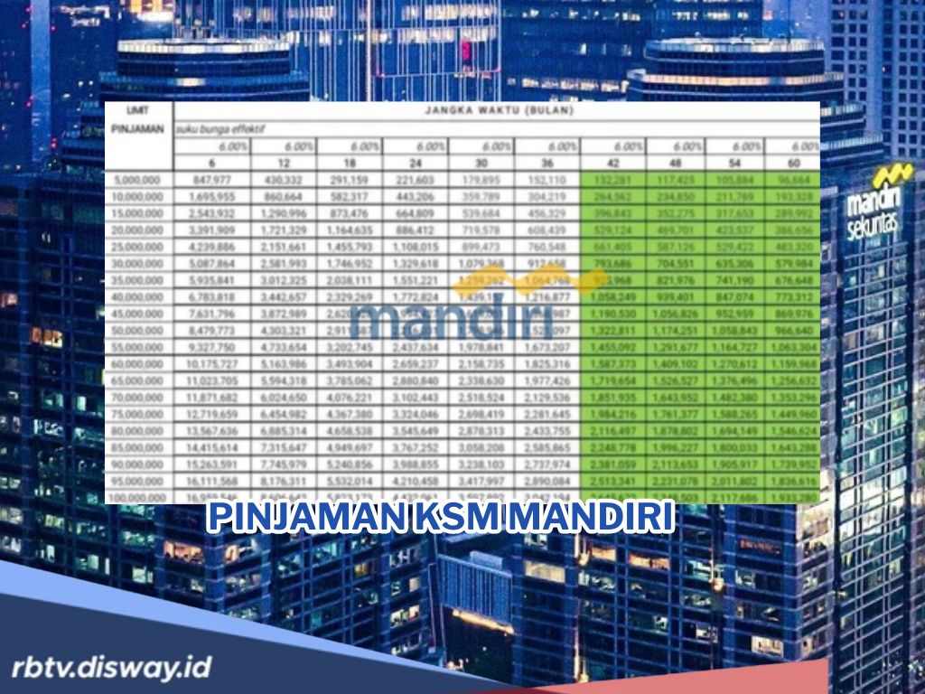Tabel Pinjaman KSM Mandiri Rp200 Juta untuk Karyawan, Tenor Panjang Angsuran Murah Meriah