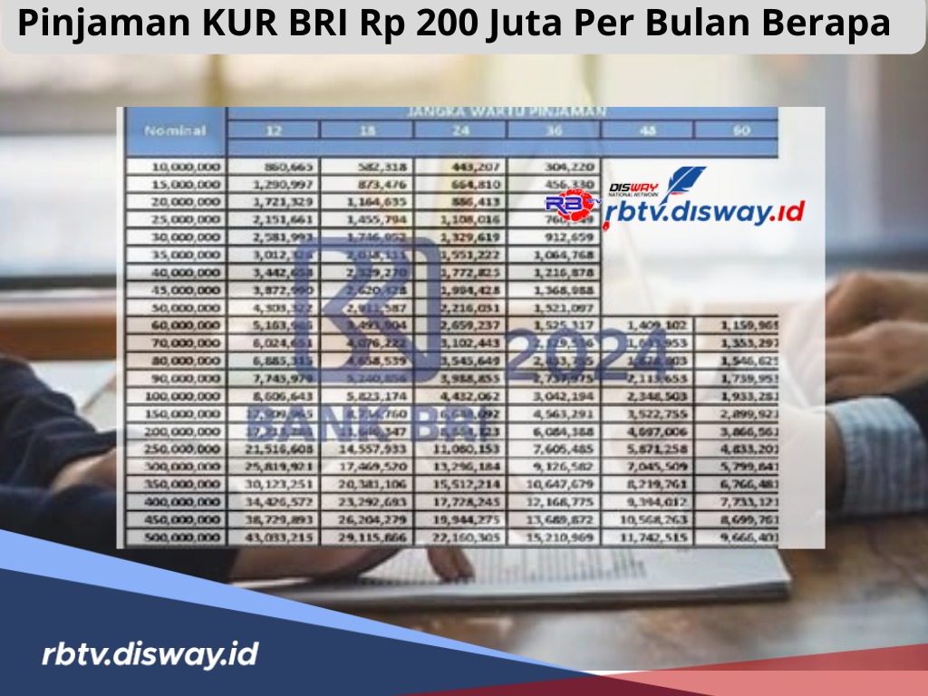 Pinjaman KUR BRI Rp 200 Juta Per Bulan Berapa, Simak Tabel Pinjaman Bunga Rendah hanya 0,5 Persen