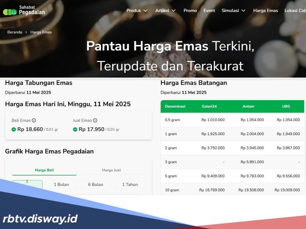 Antam dan Galeri 24 Naik Tipis, Berikut Update Harga Emas di Pegadaian Hari Ini Minggu 11 Mei 2025