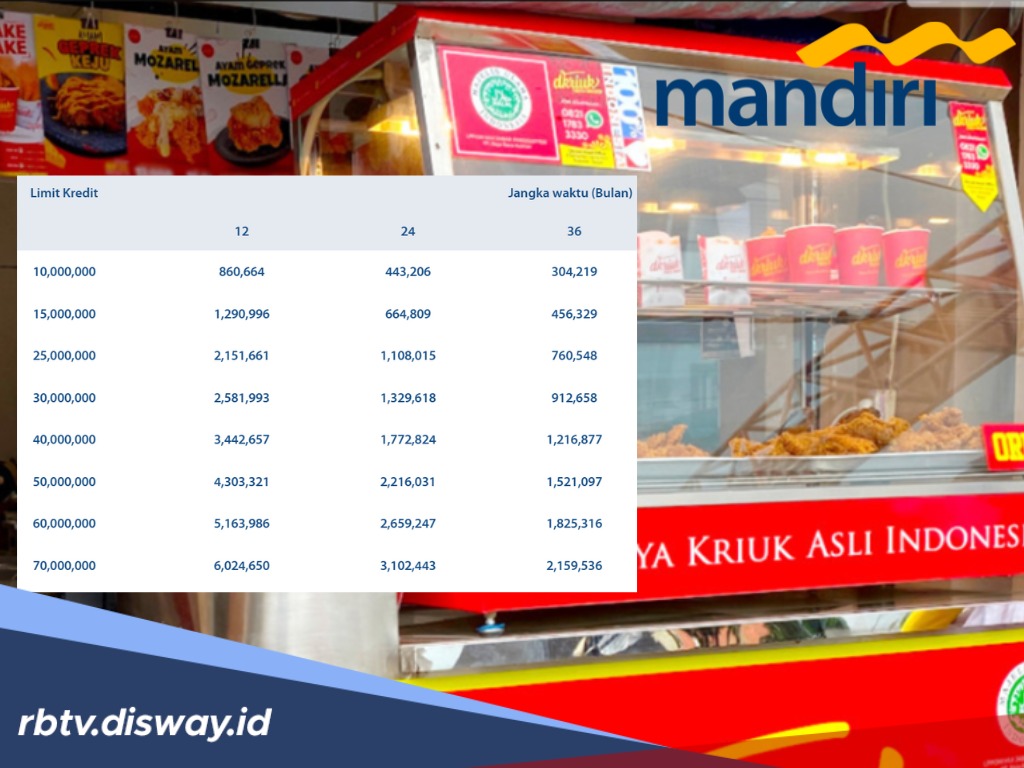KUR Bank Mandiri Angsuran Rp304 Ribuan untuk Modal Franchise Ayam Crispy Include Tempat Nongkrong