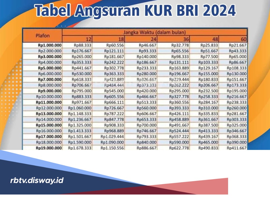 Tabel Angsuran KUR BRI 2024 Plafon Rp 30 Juta, Cicilan Per Bulan Mulai ...