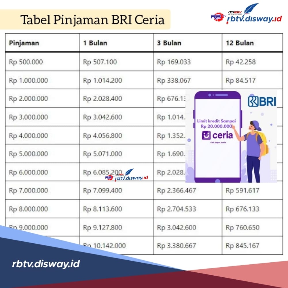 Tabel Pinjaman BRI Ceria Rp 15 Juta, Bunga 1 Persen, Syarat dan Cara Pengajuan Tanpa Jaminan