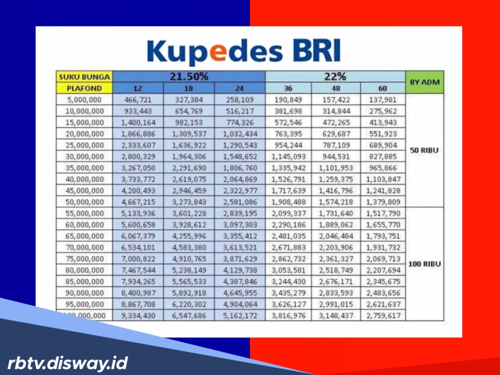 Cek Tabel Kupedes BRI 2026 Rp 80 Juta, Ada Bonus Uang Tunai jika Disiplin Bayar Cicilan