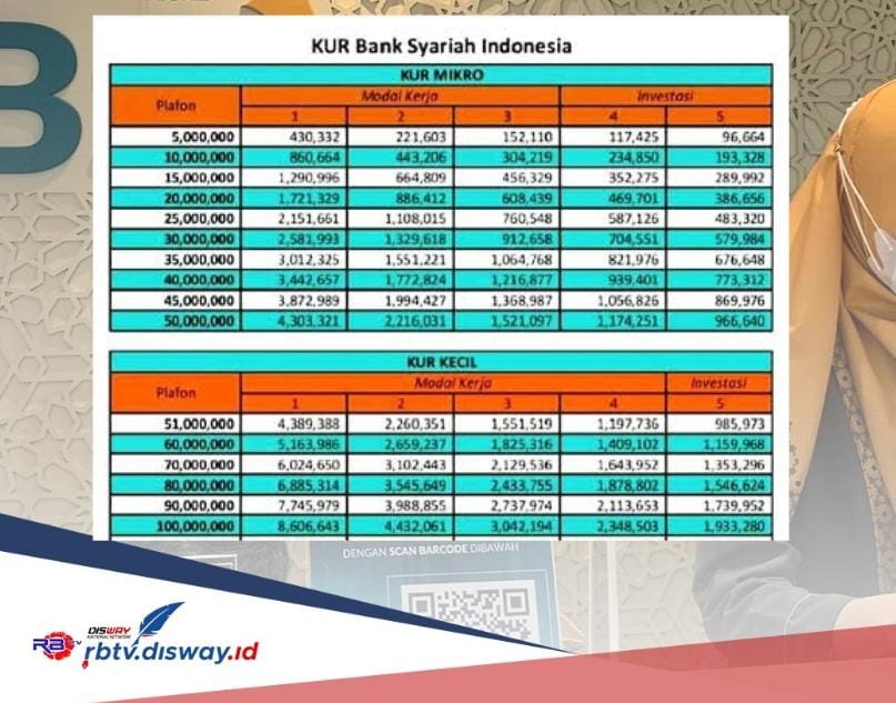 Tabel Angsuran KUR BSI 29 Januari 2024 Pinjaman Rp 40 Juta, Cukup Bayar Segini Bulannya, Tidak Ada Bunga