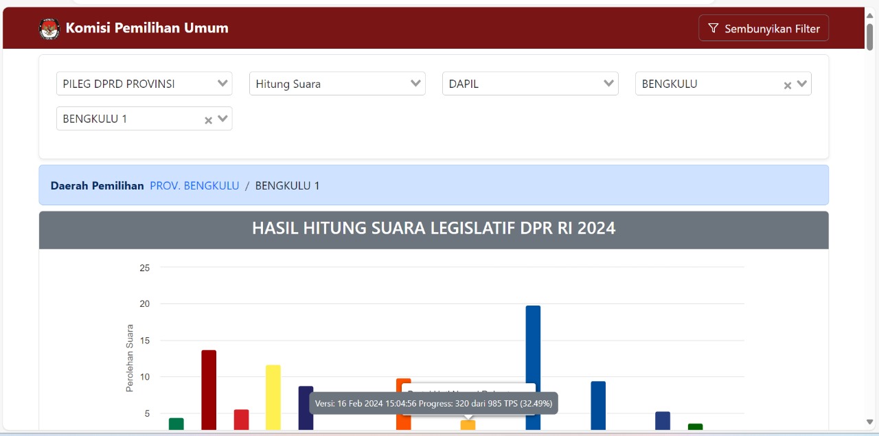 Update Jumat Sore Perhitungan Suara Sementara DPRD Provinsi Bengkulu Dapil Kota Bengkulu