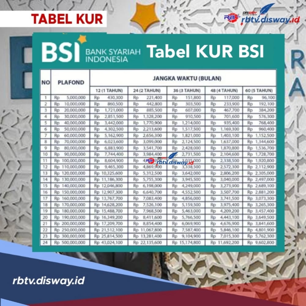 Angsuran KUR BSI 2024 Plafon Rp 25 Juta, Tenor Angsuran 36 Bulan Rp760 Ribu dan Ini Syarat Pengajuannya