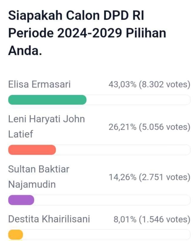 Update Polling DPD RI Dapil Bengkulu, Elisa-Leni-Sultan dan Destita Semakin Kokoh di Atas, Berikut Link Vote