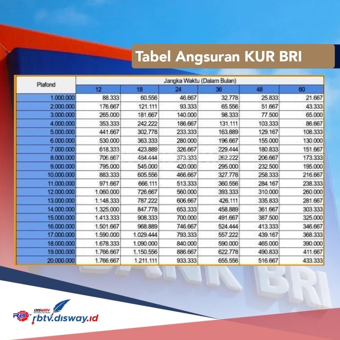 KUR BRI 2024 Pinjaman Rp35 Juta Cicilan Rp 700 Ribuan, Begini Cara agar Pengajuan Cepat Cair