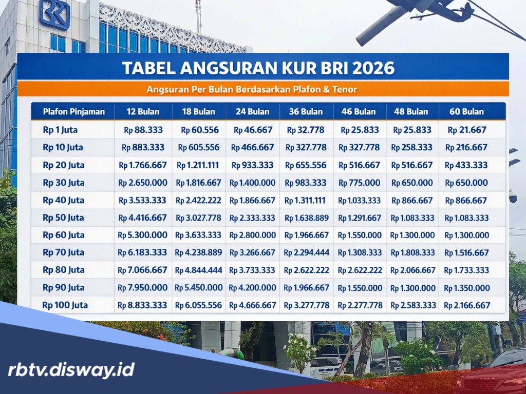Cara Paling Mudah Ajukan Pinjaman KUR BRI Rp 35 Juta Secara Online