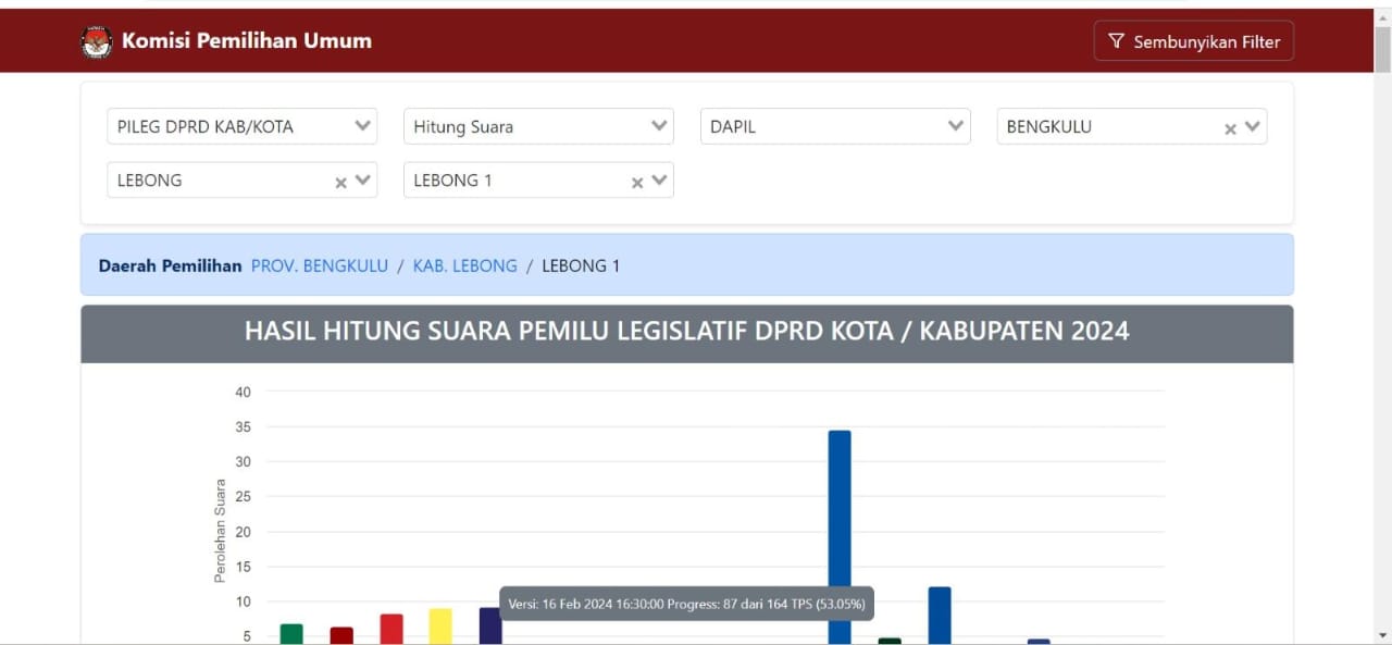 Update Perolehan Suara Sementara DPRD Kabupaten Lebong Dapil 1
