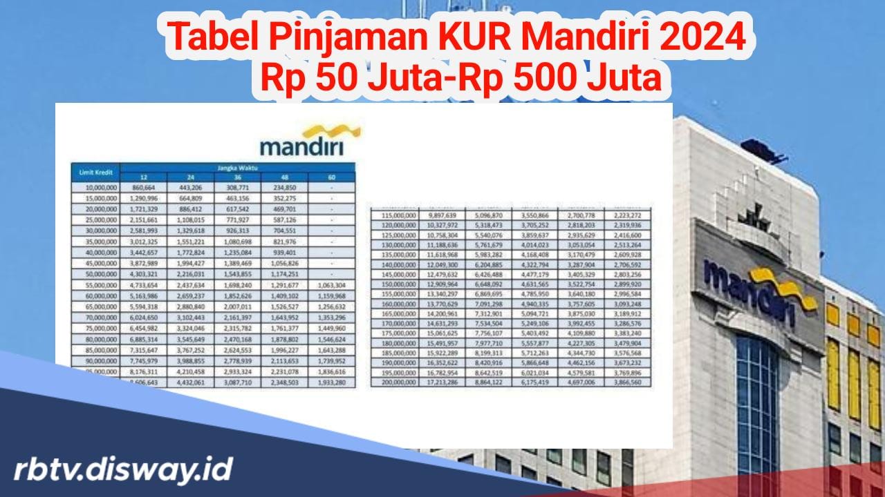 Tebaru September 2024, Ini Tabel Pinjaman KUR Mandiri Rp 50-200 Juta, Ada Angsuran di Bawah Rp 1 Juta