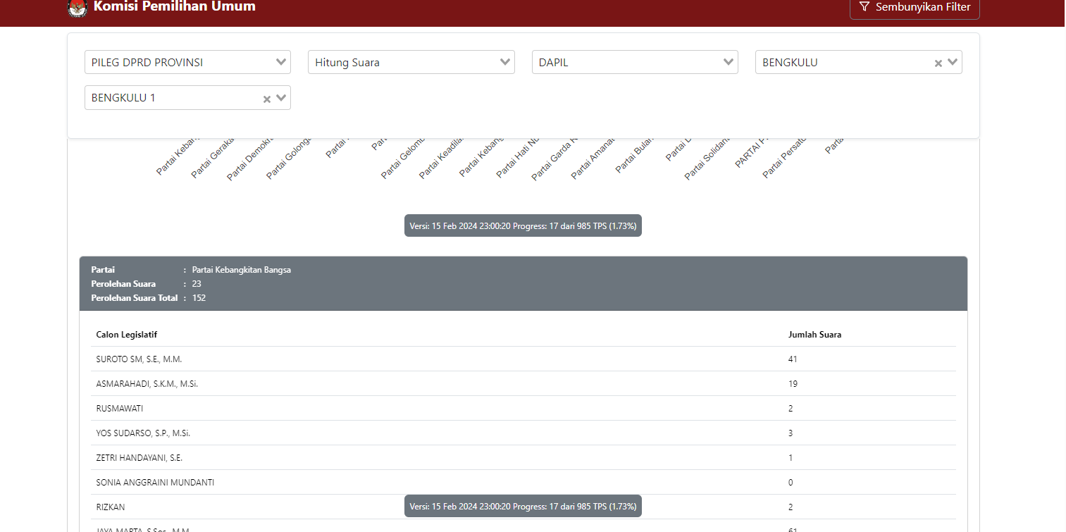 Update Hasil Perhitungan Suara Sementara DPRD Provinsi Bengkulu Dapil Kota Bengkulu 