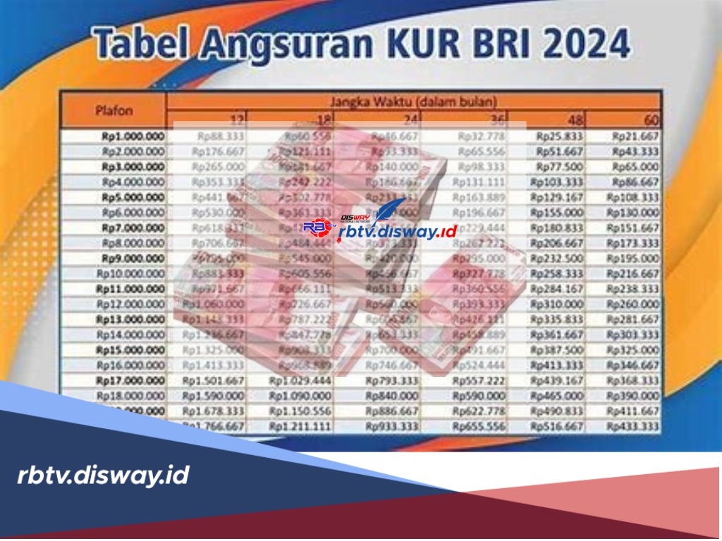 Simulasi Angsuran KUR BRI 2024 Pinjaman Rp 30 Juta - Rp 50 Juta, Bunga Rendah Daftar via Online