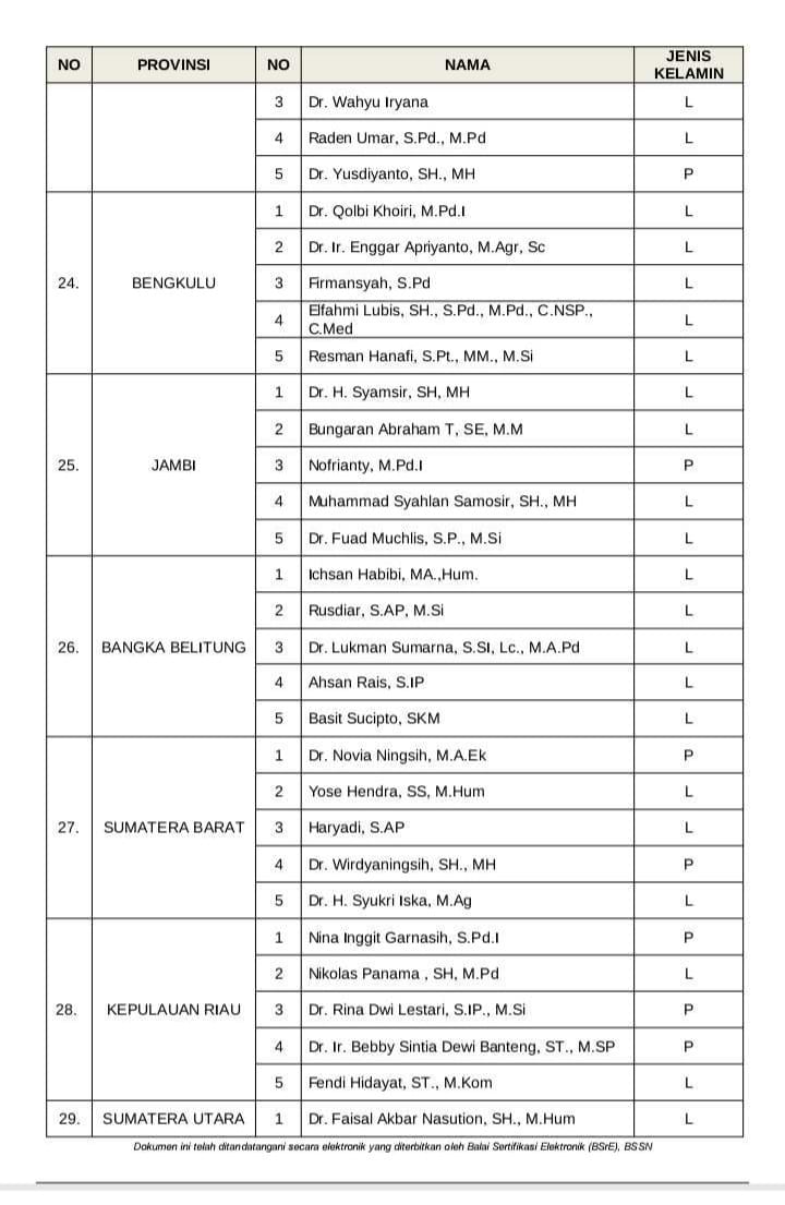 Ini Lima Tim Seleksi Bawaslu Provinsi Bengkulu, Mayoritas dari Akademisi
