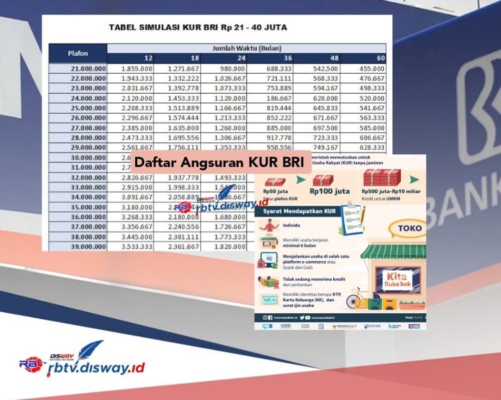 Daftar Angsuran KUR BRI 2024 Terbaru, Penuhi Syarat Ini Bisa Pinjam Sampai Rp 500 Juta dengan Cicilan Ringan