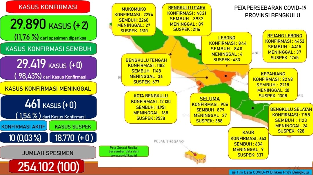 Covid19 Ternyata Masih Ada, Akhir April 2023 Ini Tercatat 10 Pasien Covid19 di Bengkulu