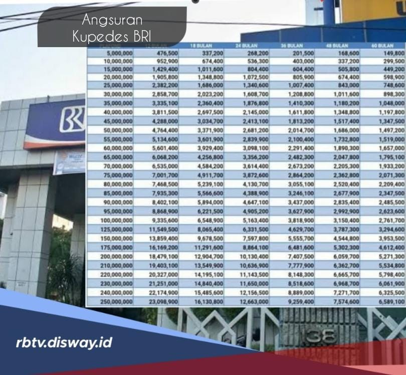 Cicilannya Rp 2 Jutaan Per Bulan, Pinjam Rp 85 Juta Kupedes BRI 2024 Bisa Nyicil Sampai 4 Tahun