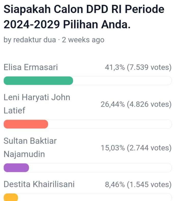 Update Polling DPD RI Dapil Bengkulu, 4 Kandidat Masih Bertahan Diposisi Teratas, Berikut Link Vote Polling 