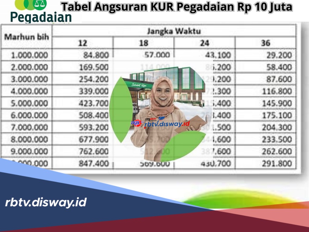 Tabel Angsuran KUR Pegadaian Rp 10 Juta, Cicilan Ringan, Tenor Bisa Pilih 12-36 Bulan