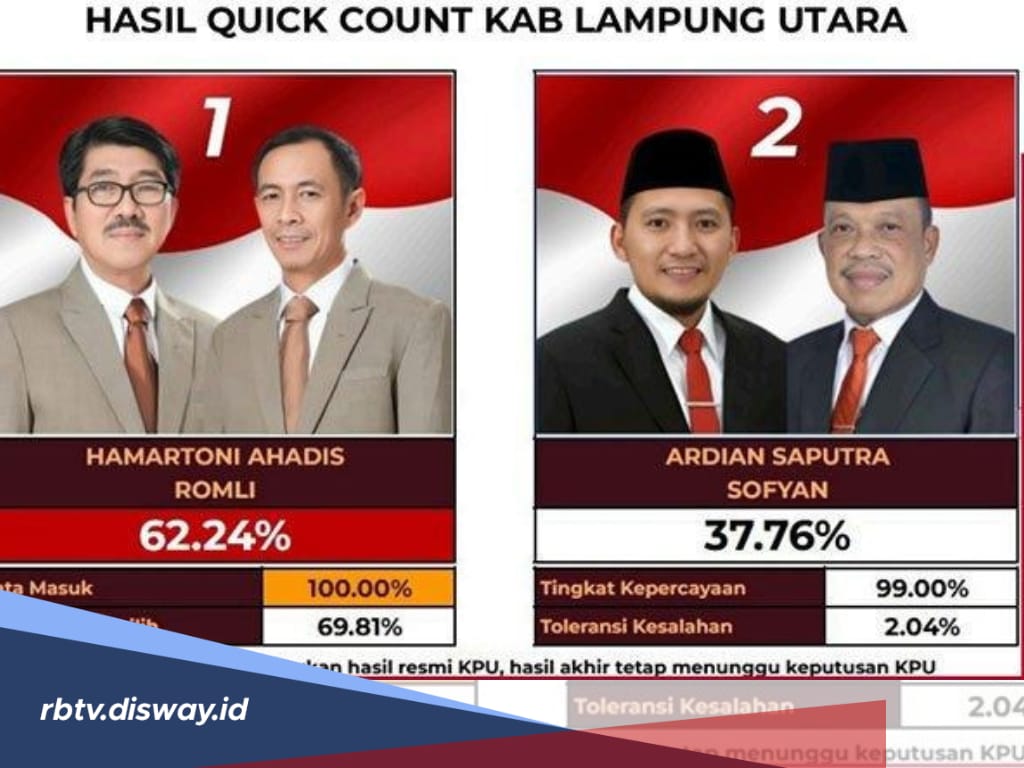 Hasil Quick Count Pilkada Lampung Utara 2024 Versi Rakata, Hamartoni-Romli  Unggul Sementara