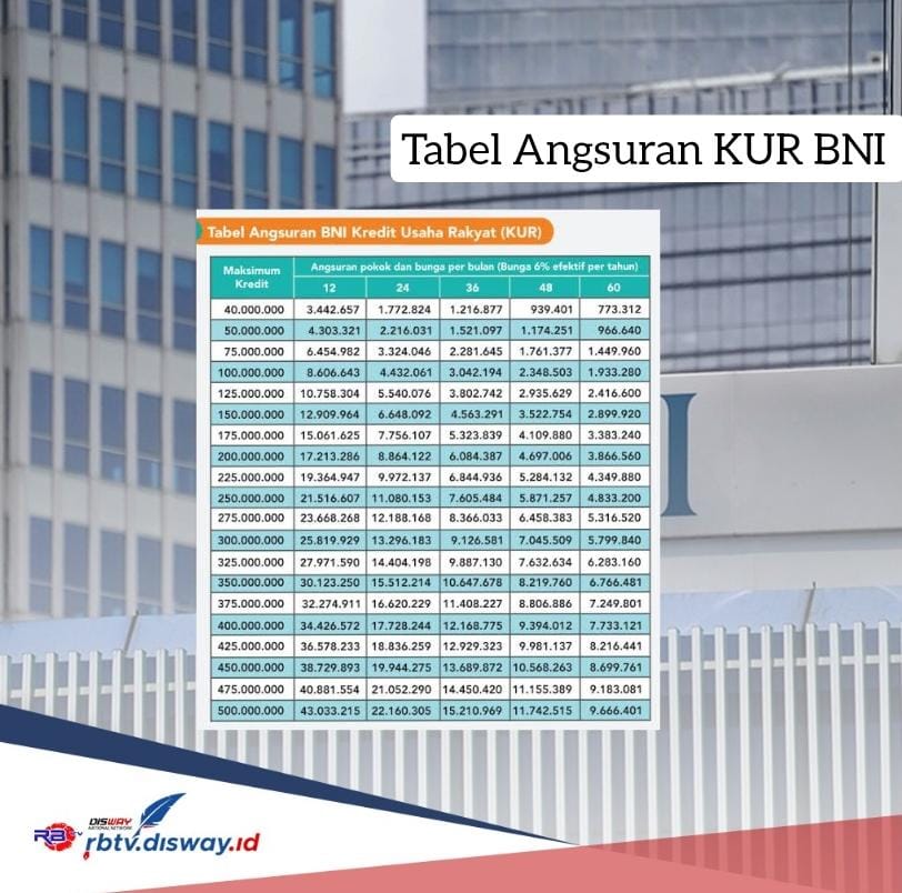 Masih Jadi Primadona, Ini Tabel Angsuran KUR BNI 6 Februari 2024 Pinjaman Rp 10-75 Juta