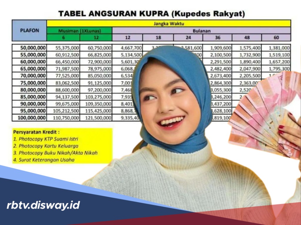Tabel Kupra BRI Rp 20 Juta Terbaru, Cicilan Mulai Rp 500 Ribuan per Bulan