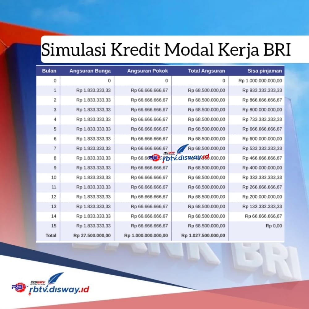 Simulasi Kredit Modal Kerja BRI Tenor Angsuran 15 Tahun dan Bunga 2,22 Persen 