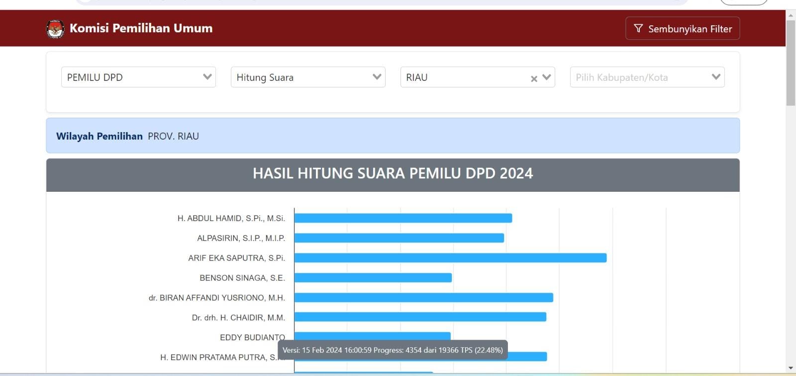 Hasil Pemilihan DPD Provinsi Riau Sementara, Perolehan Suara Masih Dipimpin Arif Eka Saputra, Posisi 2 Berubah