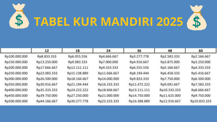 Tanpa Jaminan dan Mudah Cair, Coba Ajukan KUR Mandiri 2025 Pinjaman Rp 10 Juta Cicilan Rp 190 Ribuan