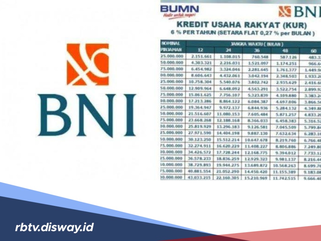 Simak, Tabel Angsuran KUR BNI 2024 Plafon Rp10 hingga Rp50 Juta dengan Tenor 60 Bulan